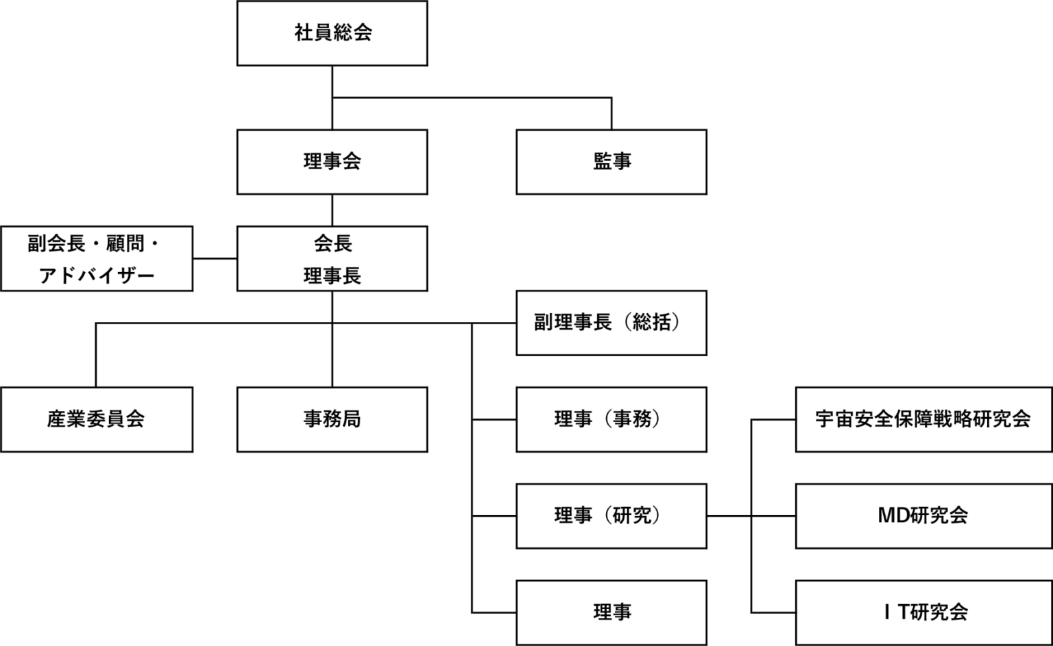 体制図